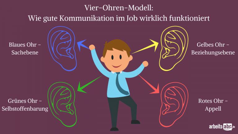 Das „Vier-Ohren-Modell“ beschreibt, wie richtiges Zuhören funktioniert